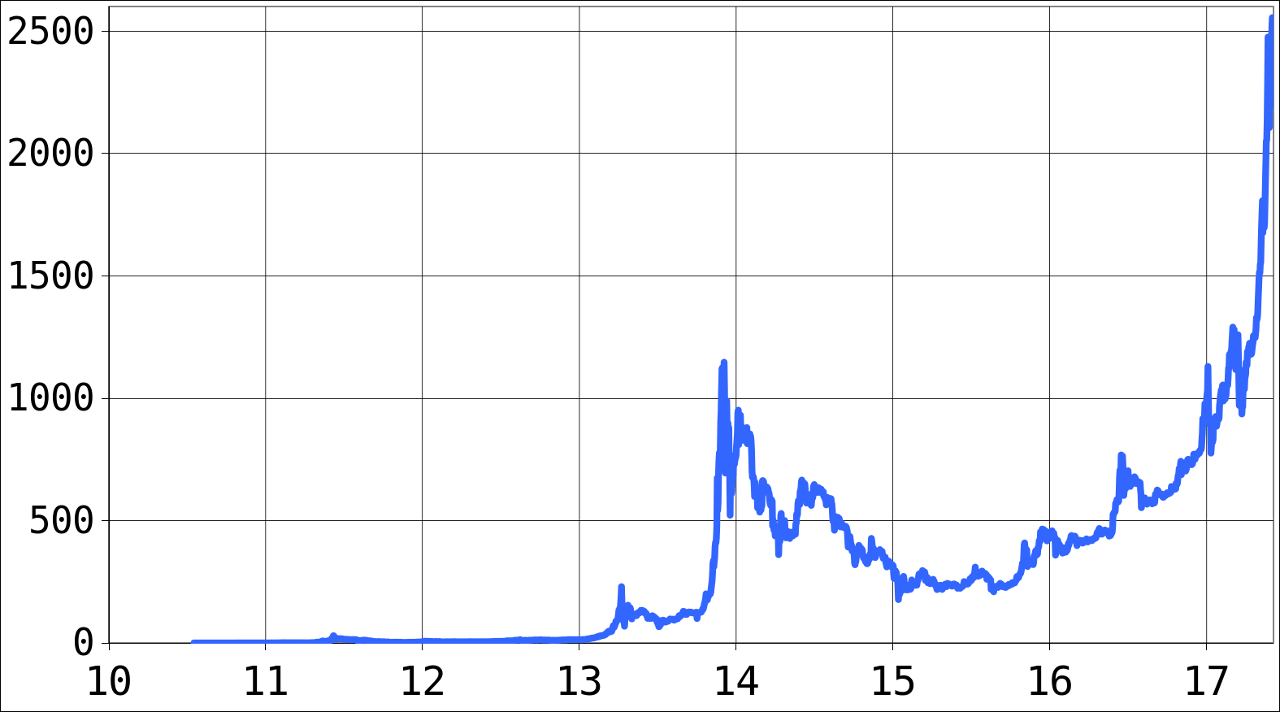 evolución del precio de Bitcoin