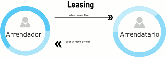 contrato de leasing