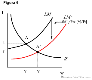 Modelo IS LM | ZonaEconomica
